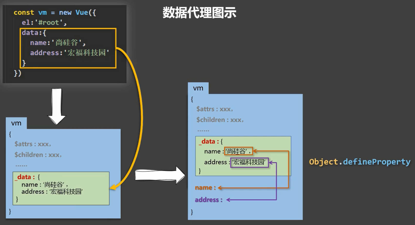 Vue数据代理示意图