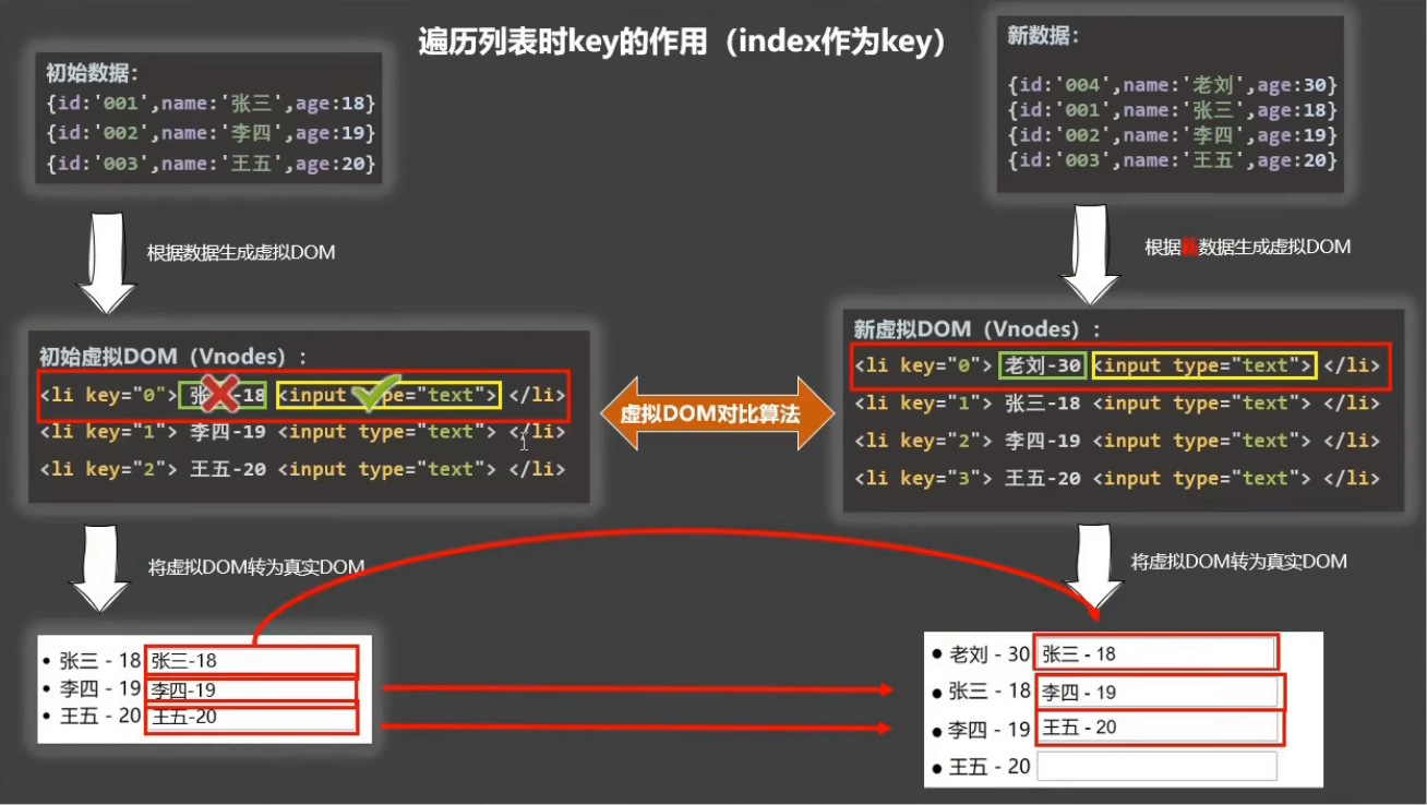 虚拟DOM对比算法